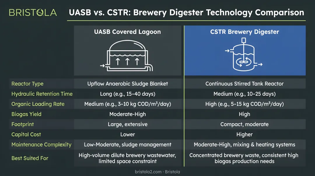 UASB covered lagoon and CSTR brewery digester technology comparison chart