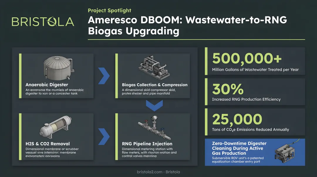 Ameresco DBOOM wastewater treatment plant biogas-to-RNG upgrading infrastructure project