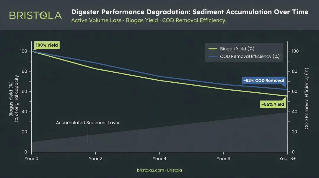 Digester sediment accumulation impact on active volume biogas yield and COD removal over time