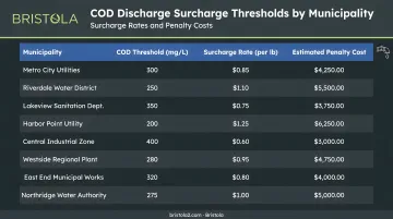 COD discharge surcharge threshold comparison by municipality with rates and penalty costs
