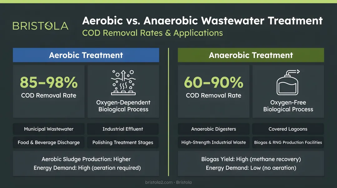 Aerobic versus anaerobic wastewater treatment comparison COD removal rates and applications