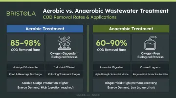 Aerobic versus anaerobic wastewater treatment comparison COD removal rates and applications