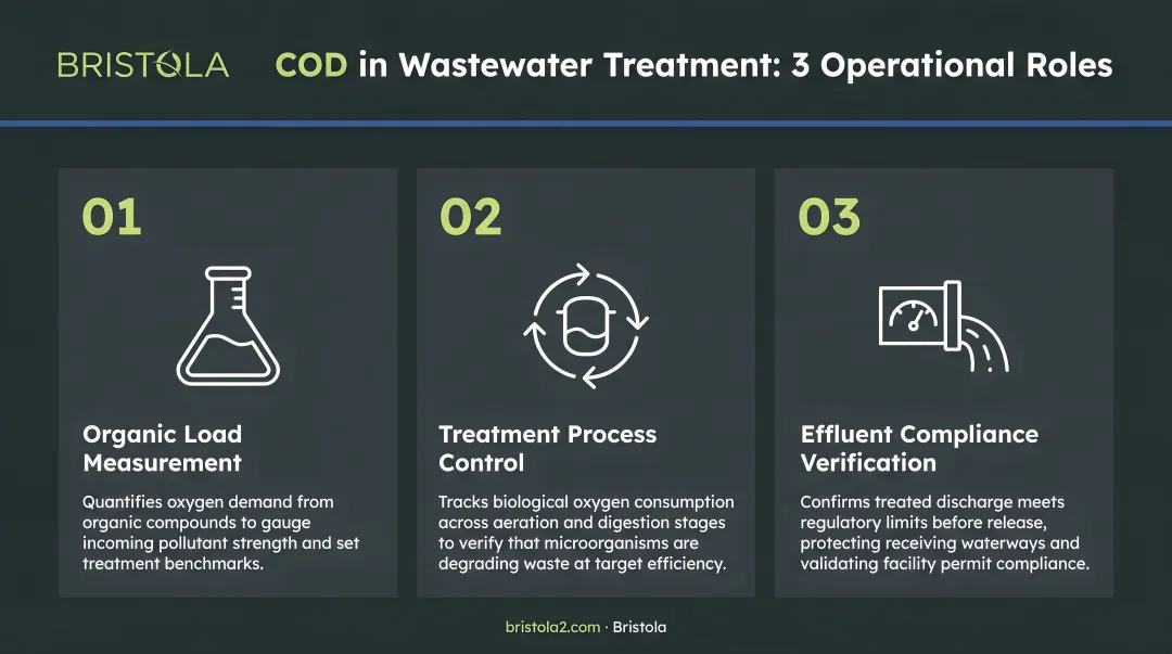 Three operational roles of COD in wastewater treatment facility management