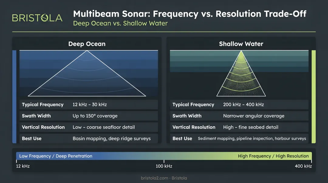 Multibeam sonar frequency comparison deep ocean versus shallow water resolution trade-off