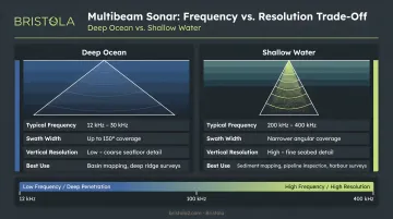 Multibeam sonar frequency comparison deep ocean versus shallow water resolution trade-off