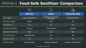 Comparison of three food-safe sanitizer types chlorine quats and peracetic acid