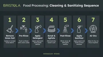 Seven-step food processing cleaning and sanitizing sequence process flow infographic