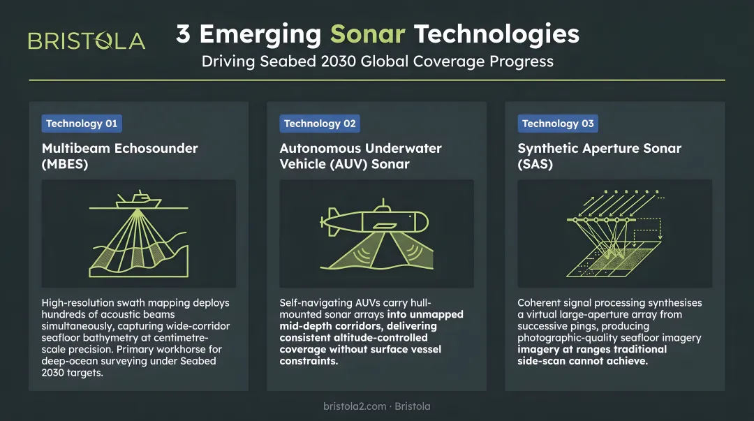 Three emerging sonar mapping technologies driving Seabed 2030 global coverage progress