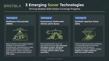 Three emerging sonar mapping technologies driving Seabed 2030 global coverage progress