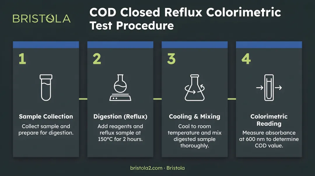 Four-step COD closed reflux colorimetric test procedure flow diagram