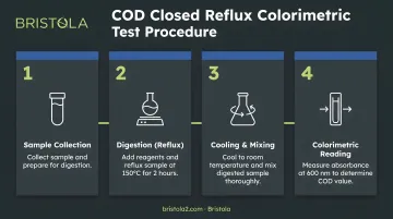Four-step COD closed reflux colorimetric test procedure flow diagram