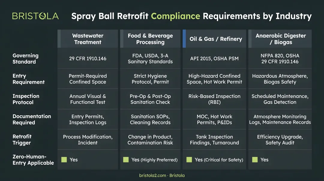 Four-industry spray ball retrofit compliance requirements comparison table infographic