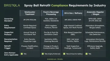 Four-industry spray ball retrofit compliance requirements comparison table infographic