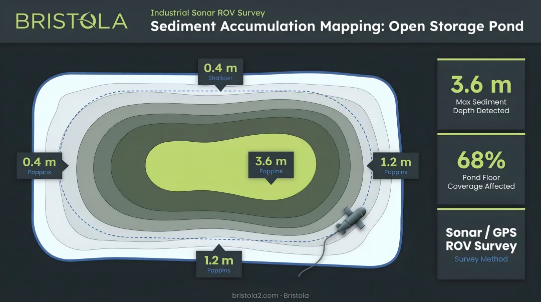 Industrial sonar ROV system mapping sediment accumulation inside non-covered storage pond