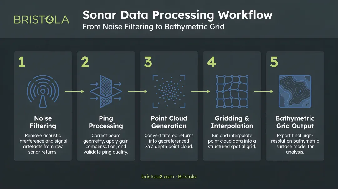 5-step sonar data processing workflow from noise filtering to bathymetric grid