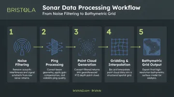 5-step sonar data processing workflow from noise filtering to bathymetric grid
