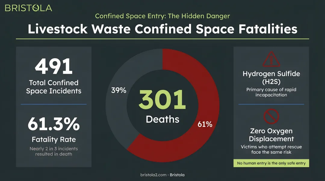 Livestock waste confined space fatality rate 301 deaths out of 491 incidents infographic