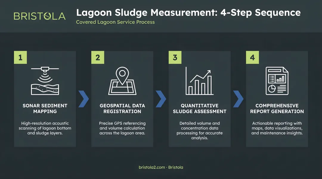 Four-step lagoon sludge measurement sequence process flow diagram