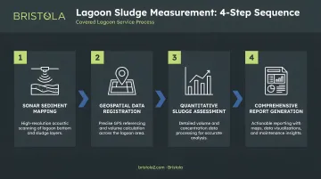 Four-step lagoon sludge measurement sequence process flow diagram