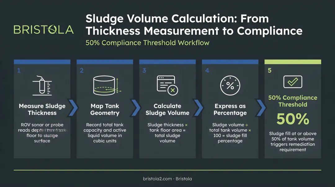 Sludge volume calculation workflow from thickness measurement to 50 percent compliance threshold