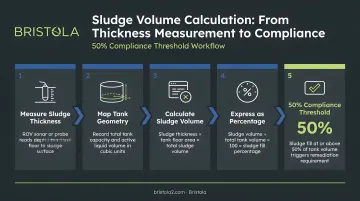 Sludge volume calculation workflow from thickness measurement to 50 percent compliance threshold