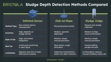 Three sludge depth detection methods comparison infrared disk-on-rope sludge judge