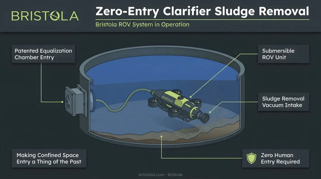 Bristola robotic ROV system performing zero-entry clarifier sludge removal operation
