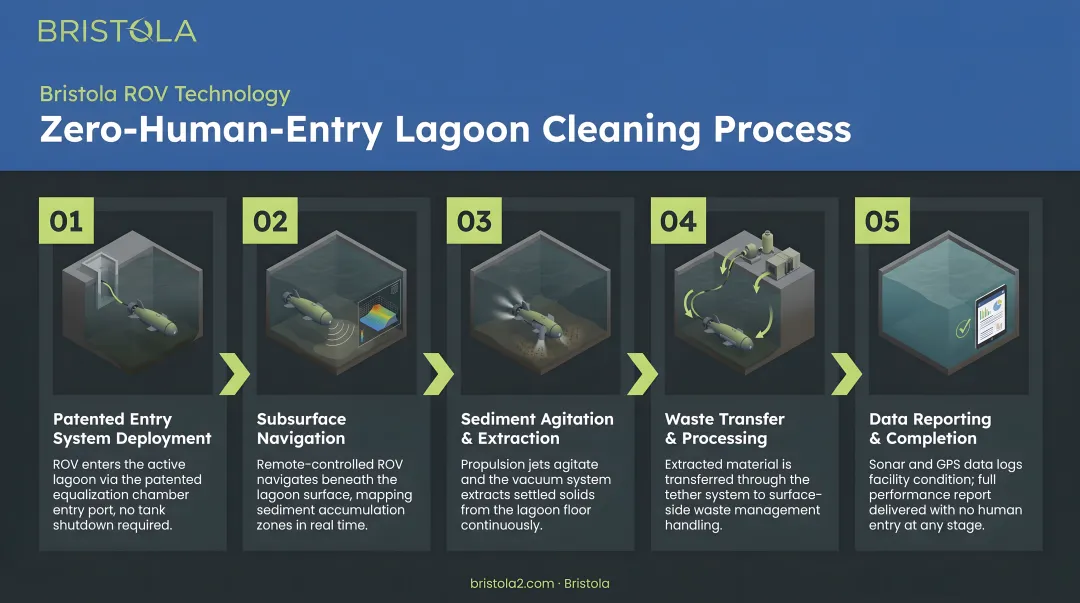 5-step Bristola ROV zero-human-entry lagoon cleaning process flow diagram