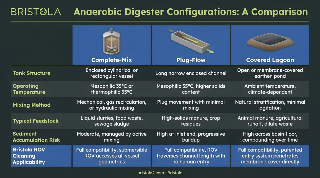 Three anaerobic digester configurations comparison chart complete-mix plug-flow covered lagoon