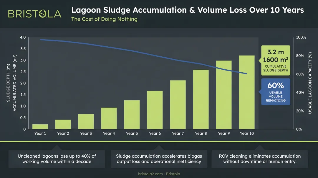 Industrial lagoon sludge accumulation rate and volume loss over 10 years