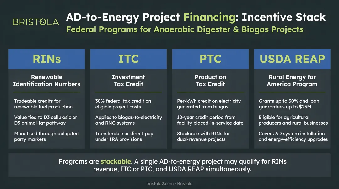 AD-to-energy project financing incentive stack including RINs ITC PTC USDA REAP programs
