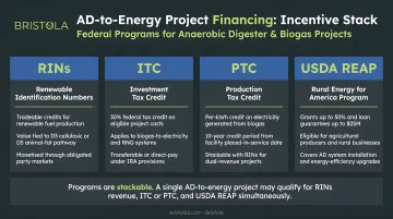 AD-to-energy project financing incentive stack including RINs ITC PTC USDA REAP programs