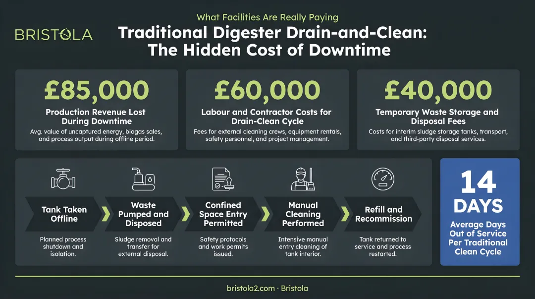 Traditional industrial digester drain-and-clean costs time and revenue loss breakdown