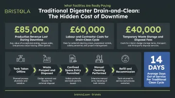 Traditional industrial digester drain-and-clean costs time and revenue loss breakdown