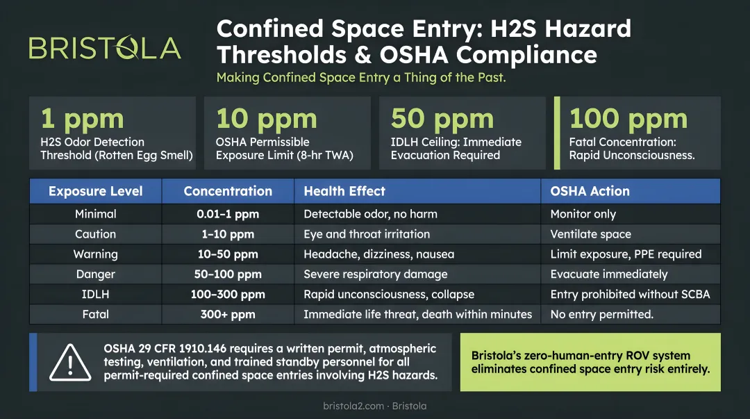 Confined space entry hazard statistics H2S thresholds and OSHA compliance requirements
