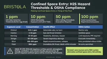 Confined space entry hazard statistics H2S thresholds and OSHA compliance requirements