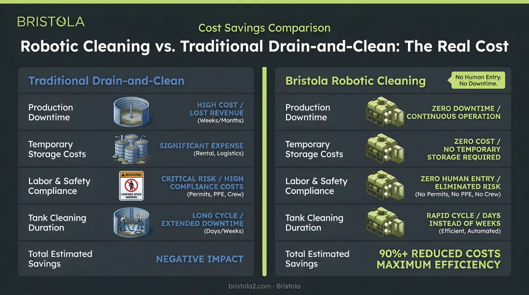 Digester robotic cleaning versus traditional drain-and-clean cost savings comparison infographic