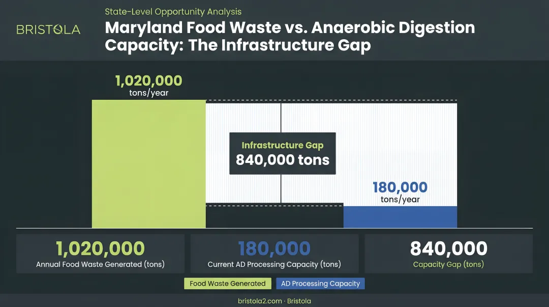 Maryland food waste generation versus anaerobic digestion capacity infrastructure gap comparison