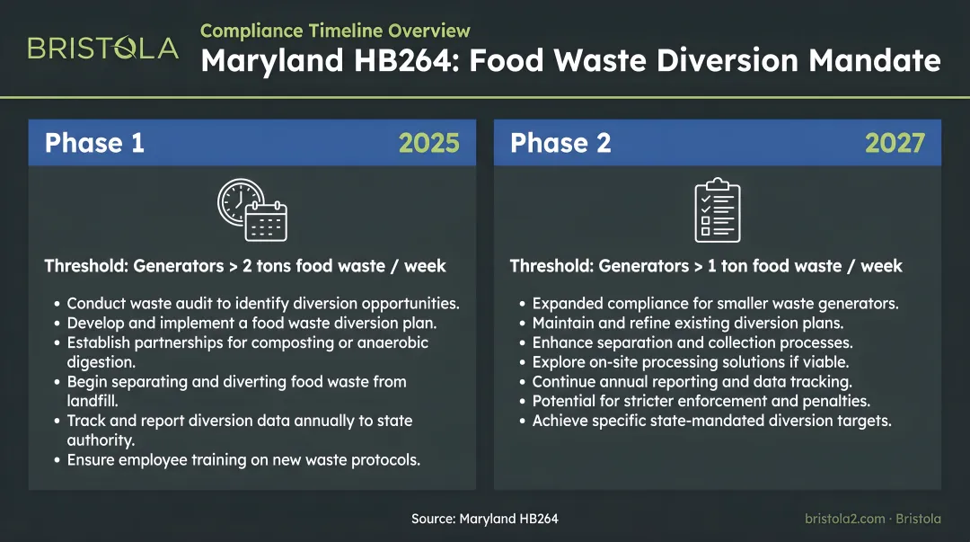 Maryland HB264 food waste diversion mandate two-phase compliance timeline
