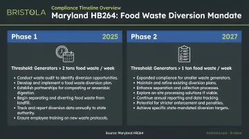 Maryland HB264 food waste diversion mandate two-phase compliance timeline