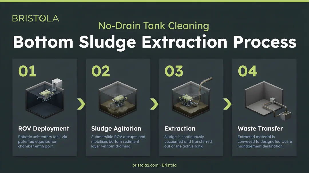 4-step bottom sludge extraction process for no-drain tank cleaning