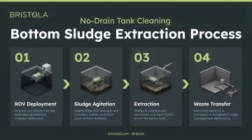 4-step bottom sludge extraction process for no-drain tank cleaning