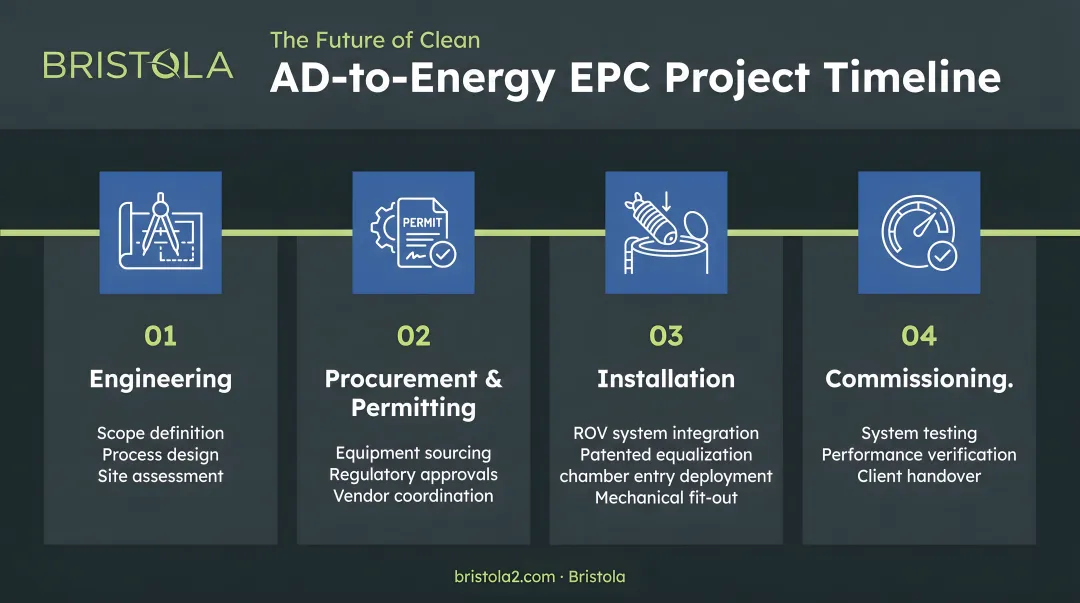 Four-phase AD-to-energy EPC project timeline from engineering through commissioning