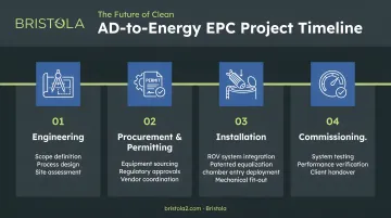 Four-phase AD-to-energy EPC project timeline from engineering through commissioning