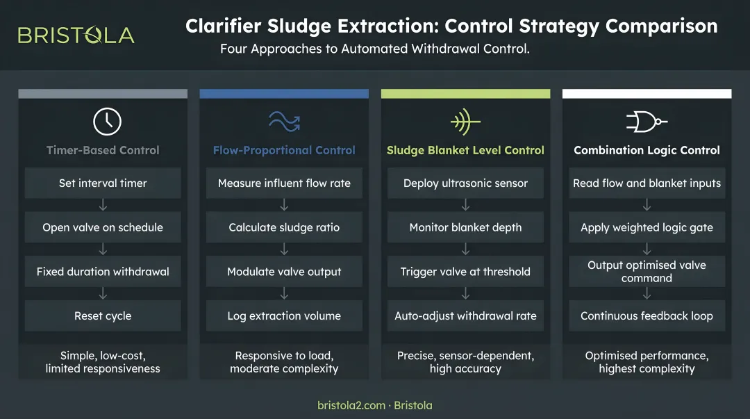 Four clarifier sludge extraction control strategies comparison flow diagram