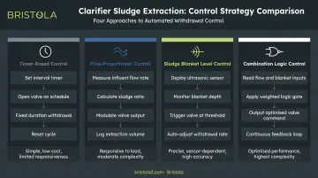 Four clarifier sludge extraction control strategies comparison flow diagram