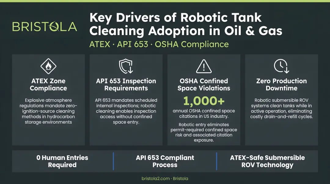 Oil and gas robotic tank cleaning key drivers ATEX API 653 OSHA violations