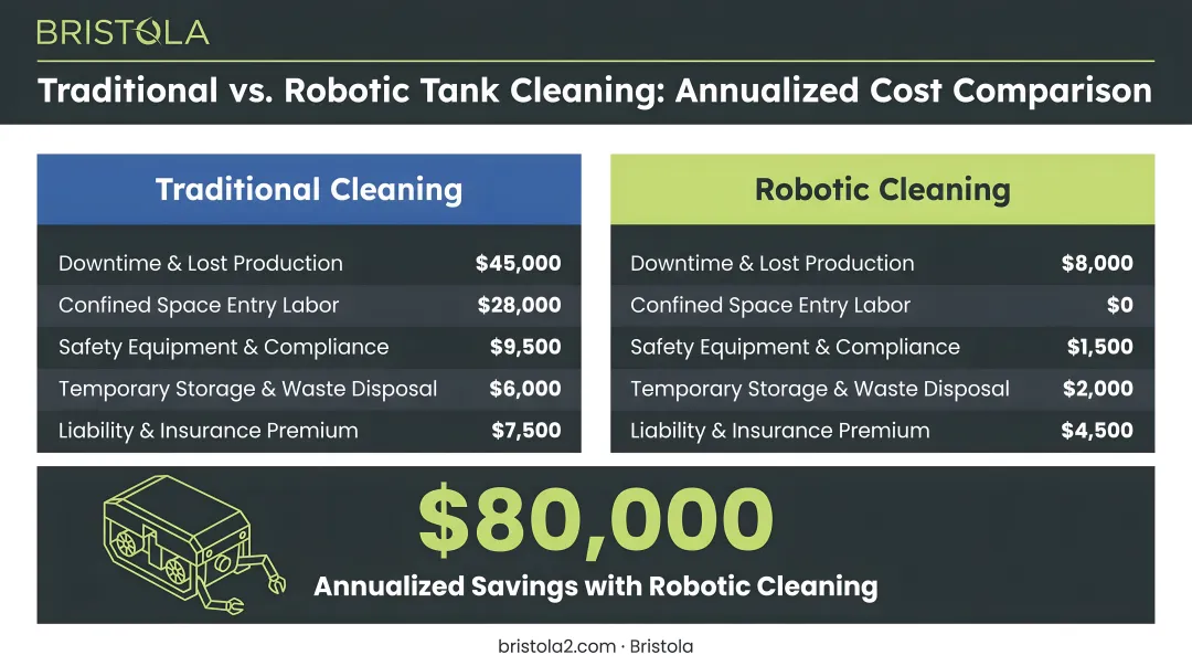 Traditional versus robotic tank cleaning annualized cost comparison showing 80000 dollar savings