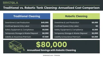 Traditional versus robotic tank cleaning annualized cost comparison showing 80000 dollar savings