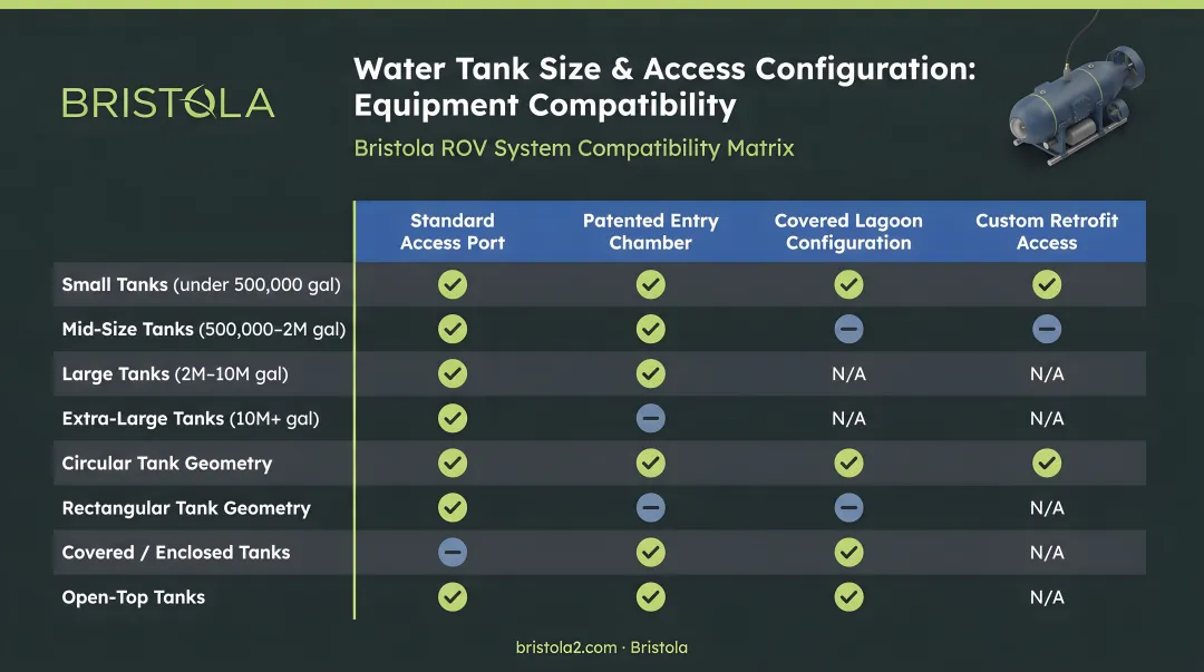Water tank size and access configuration equipment compatibility comparison table infographic